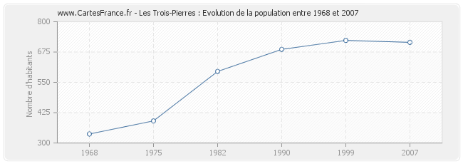 Population Les Trois-Pierres